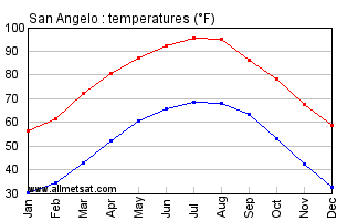 San Angelo Texas Annual Temperature Graph
